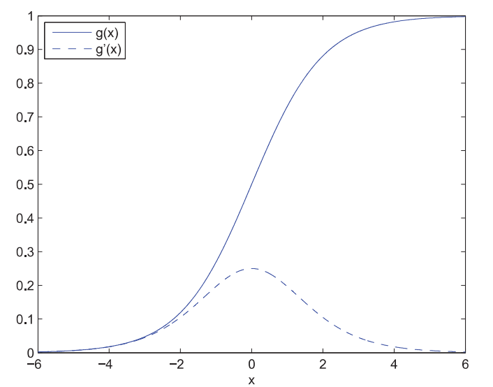 sigmoid